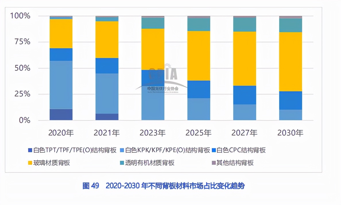 光伏背板市场,光伏行业组件