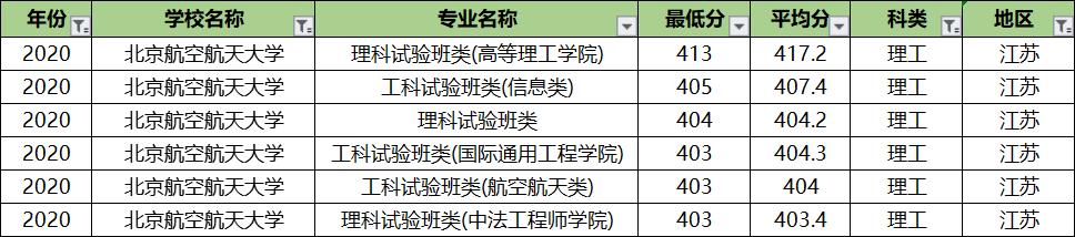北京航空航天大学专业录取分排名:王牌专业反而垫底?没想到