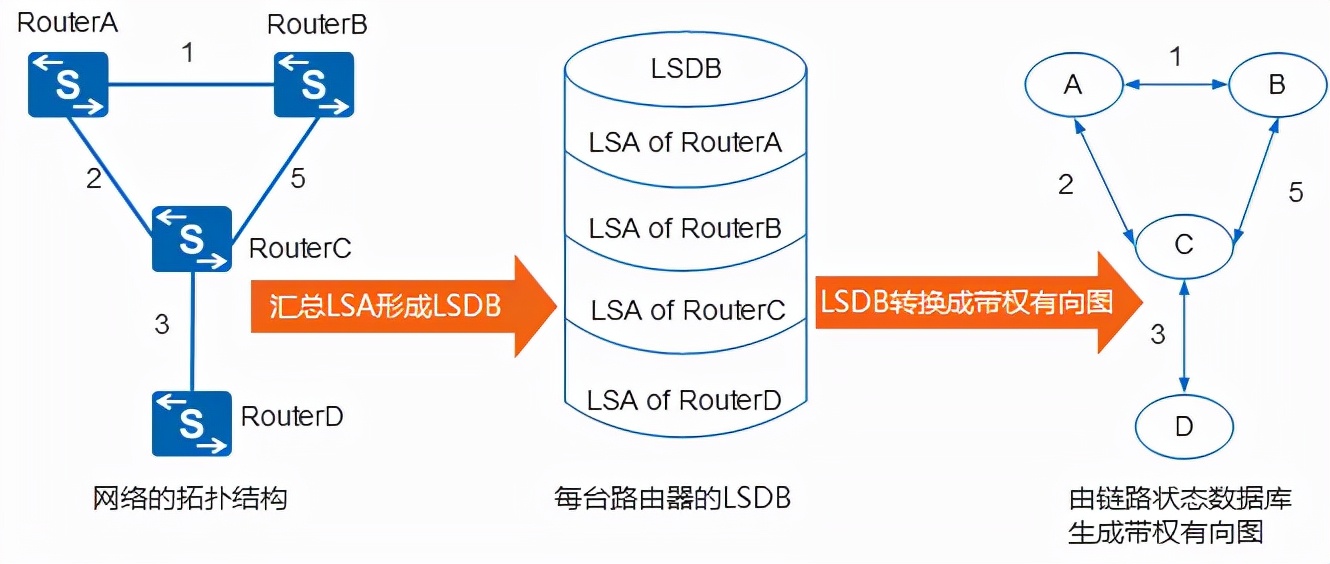 ospf配置详细教程原理,ospf工作原理及报文