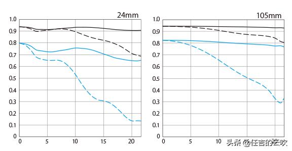 佳能24-105哪款镜头最好,佳能eosr6markii24-105套机镜头