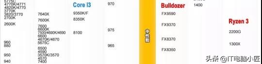 目前哪个CPU性价比最高？英特尔VSAMD电脑小匠学习电脑知识