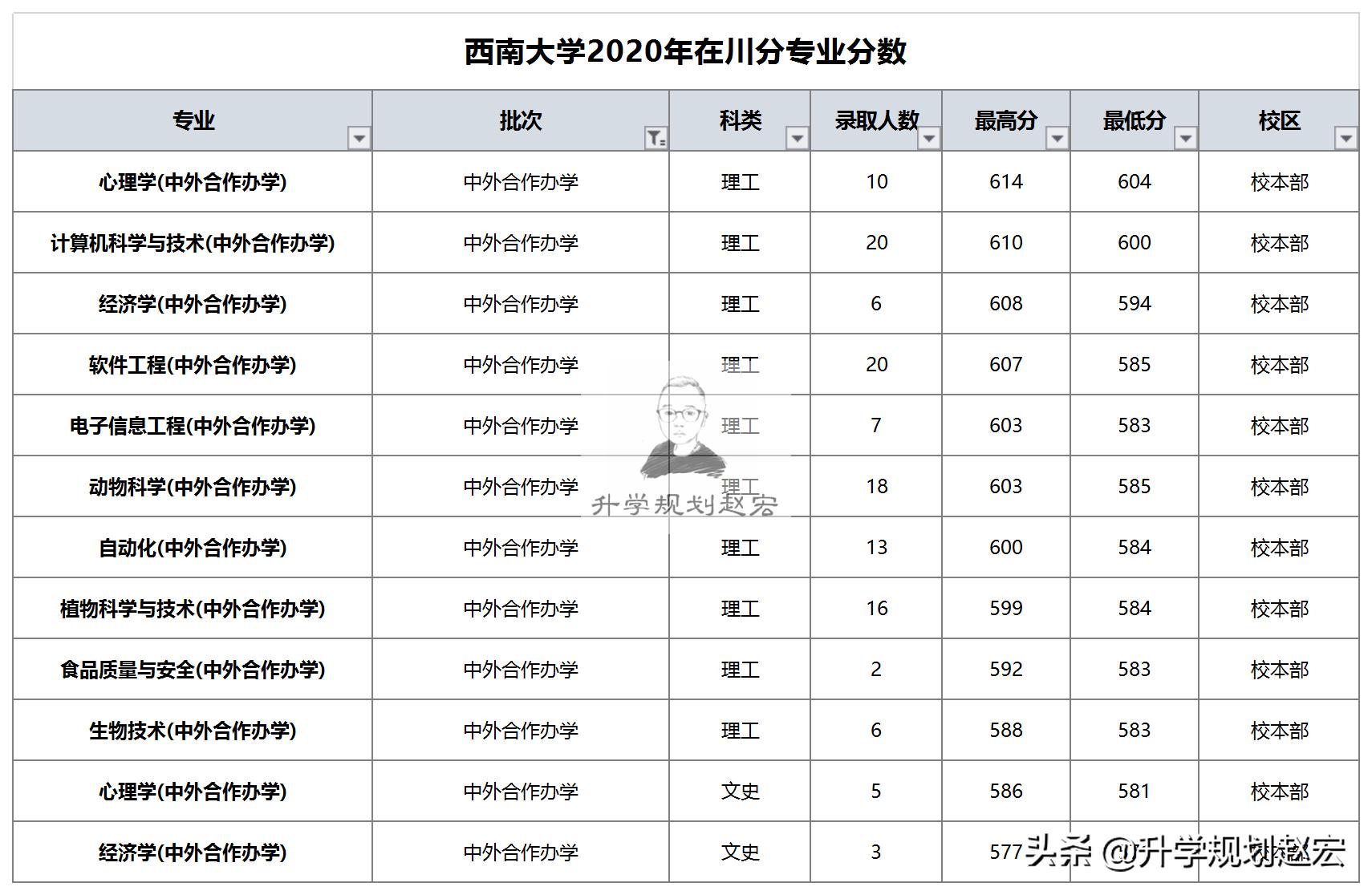 西南大学2023年在四川各专业分数,西南大学在川录取分数线多少