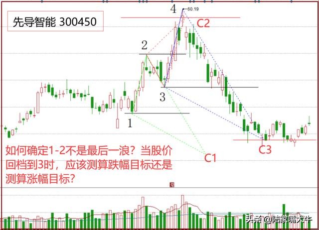 炒股怎样预测点位,最精准的次日涨跌点位计算公式