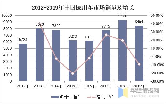 医用设备制造行业发展趋势,医疗专用车行业前景