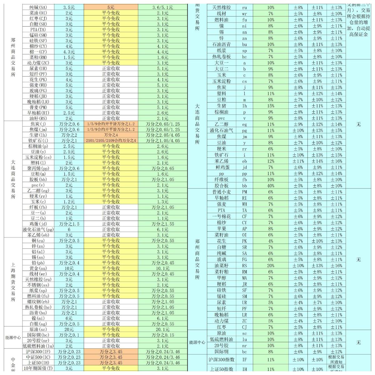 动力煤期货保证金和手续费标准,期货开户业务怎么选