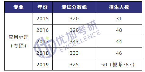 21届上海大学考研,21心理学考研大纲