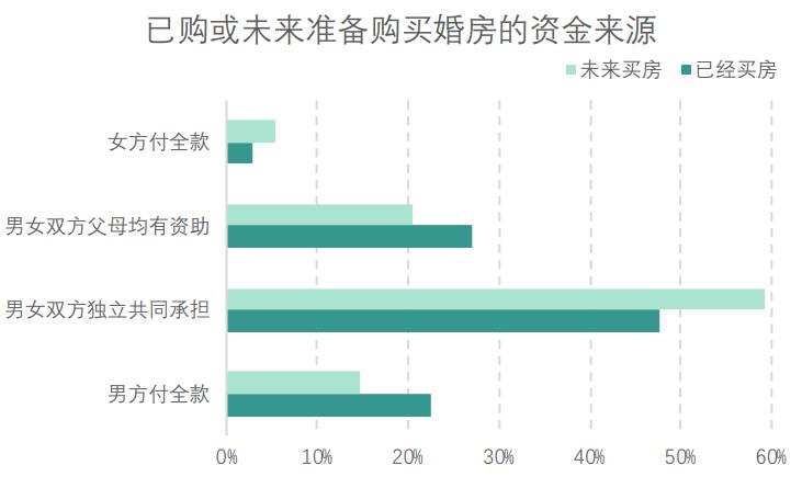 无房无钱的婚姻好不好,不婚主义买房好还是租房好