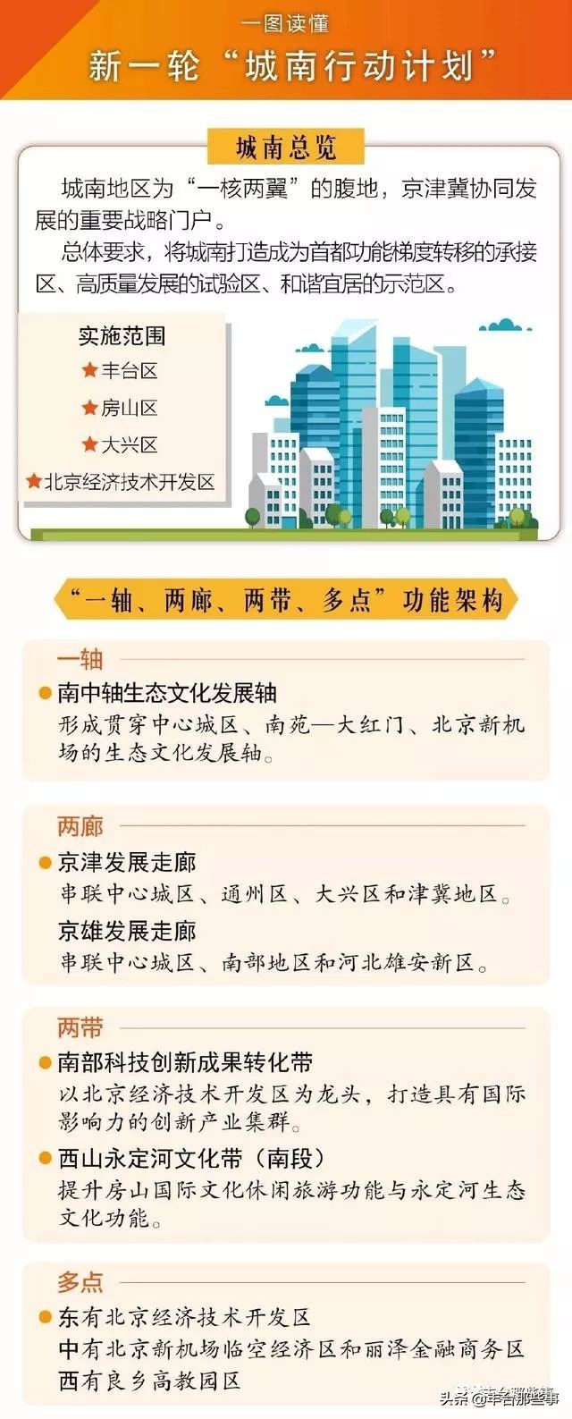 南中轴规划最新高清图,城南区最新重点规划