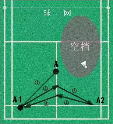 羽毛球的基本打法及技术,羽毛球八种基础打法