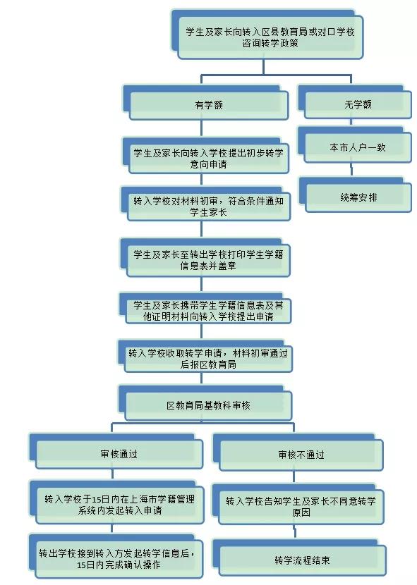 每年几月份可以申请转学,现在往外地转学都需要哪些手续