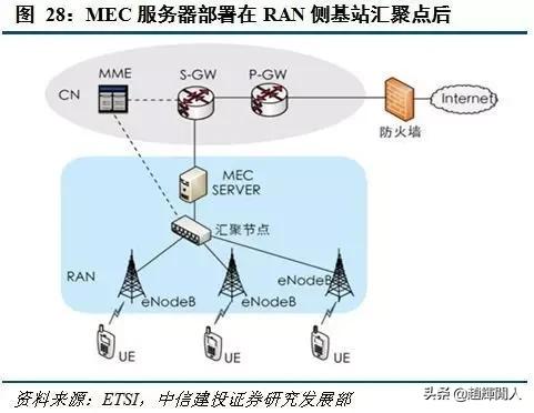 中信建投运营中心位置,中信建投5g投资方向