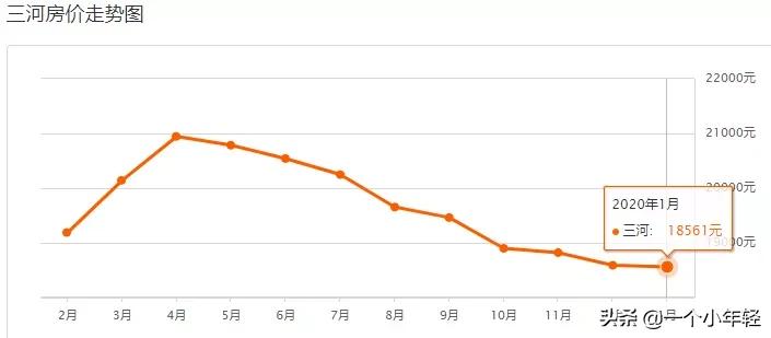 燕郊铁三局家属院房价走势,2020年燕郊房价走势图
