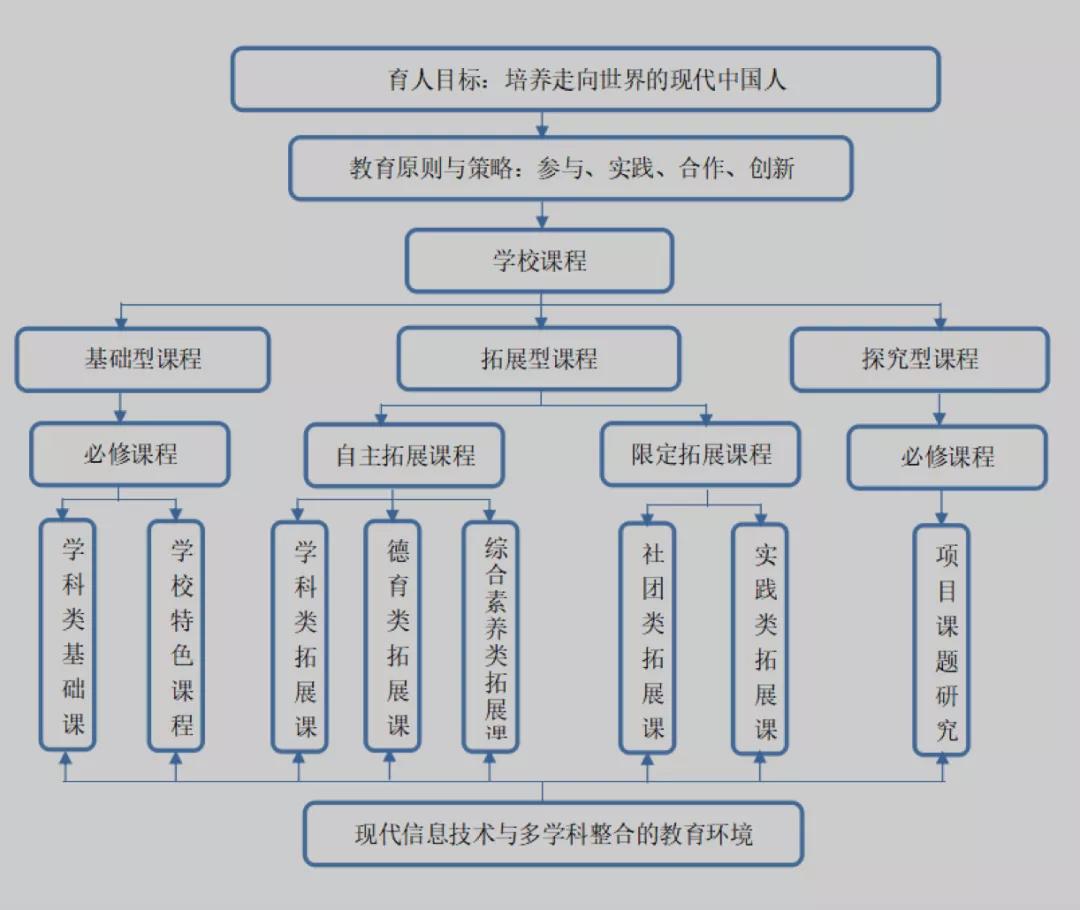 世外教育集团宝山青浦,世外教育高中