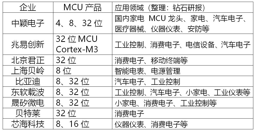 鍥藉唴mcu缁煎悎鎺掑悕绗嚑,mcu浜у搧鏈夊摢鍑犵