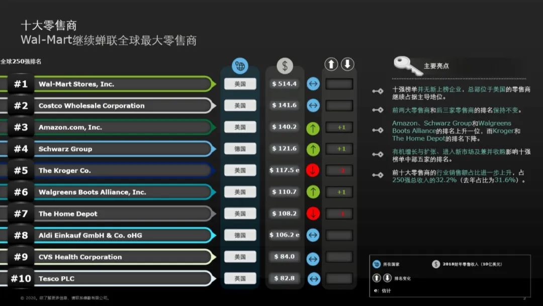 2020全球250大零售商排行榜出炉（完整榜单）