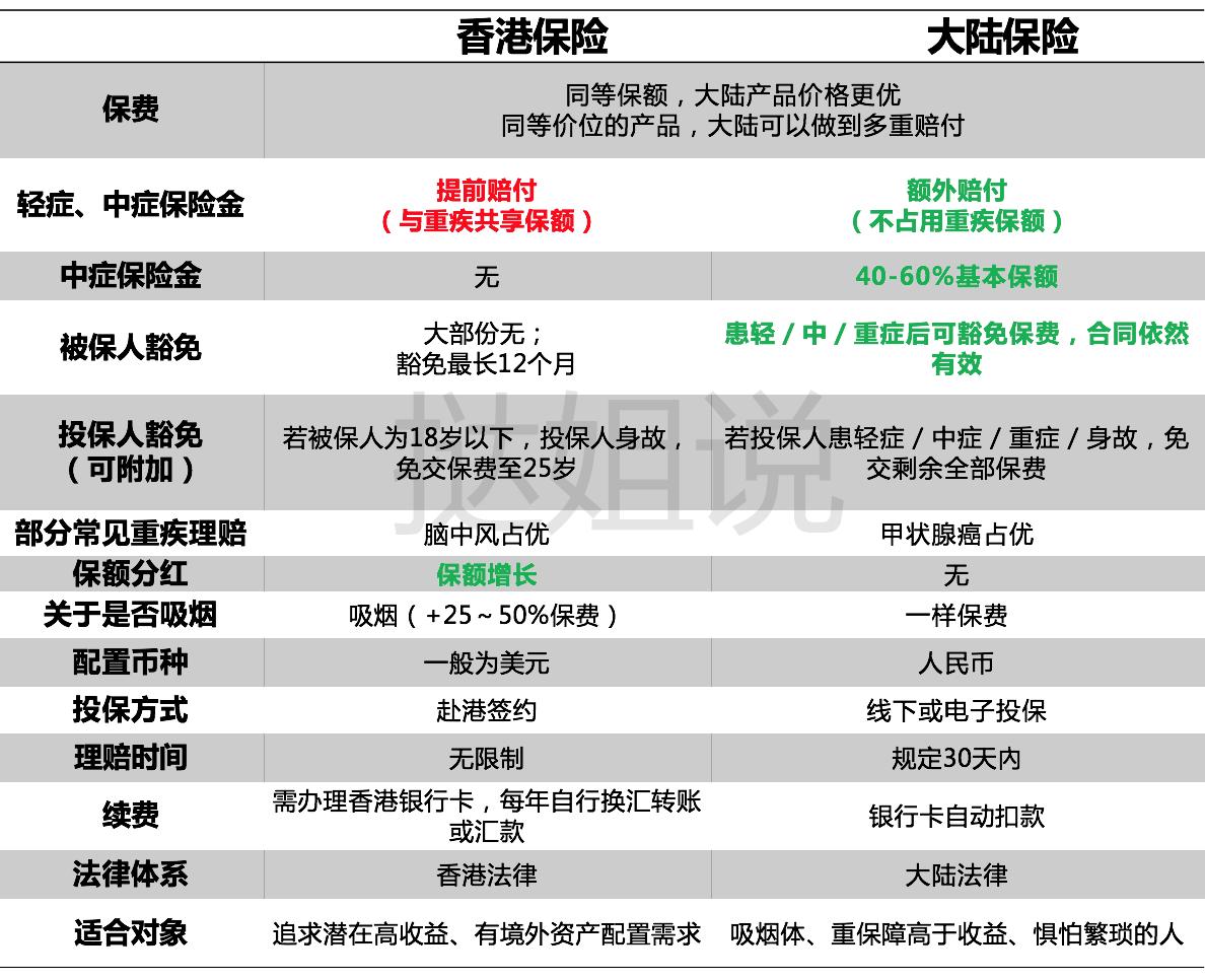 大陆买香港保险,香港保险与内地保险产品对比