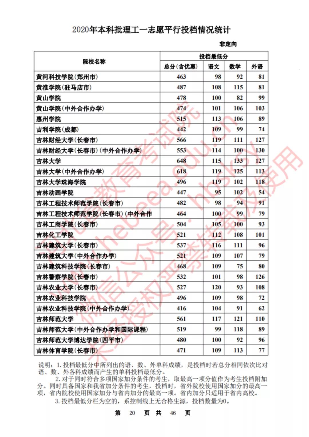 2020河北一本理科大学投档线排名,2020年河北的二本大学及其分数线