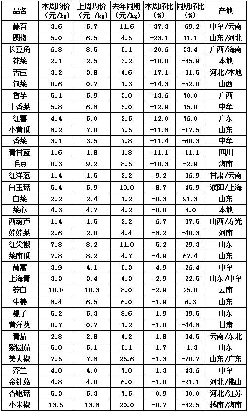 中牟万邦批发市场蔬菜今天价格表,中牟万邦国际农产品批发市场现状