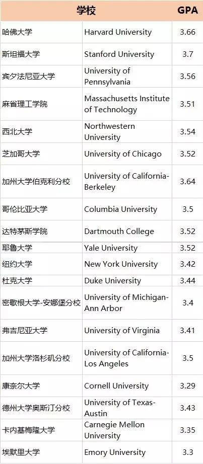 美国读研艺术学院需要gpa吗,去美国读研gpa太低怎么办