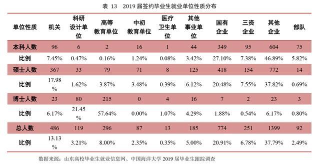 985工程的中国海洋大学2019届毕业生就业咋样？本科就业率不及90%