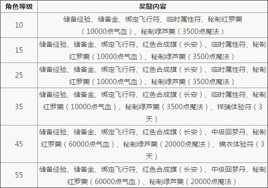 梦幻西游新区最低投资五开阵容,梦幻西游新区低端5开怎么赚钱