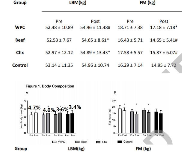 鸡猪牛羊哪个蛋白质高,鱼鸡猪哪种蛋白质多