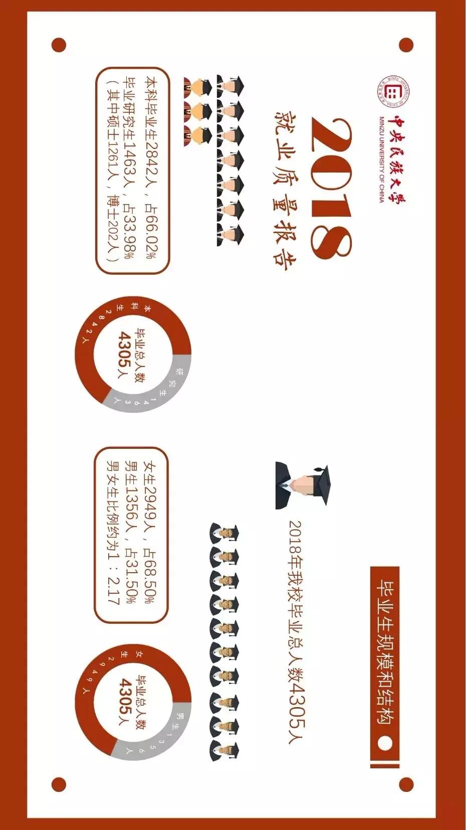 中央民族大学2018年就业质量报告
