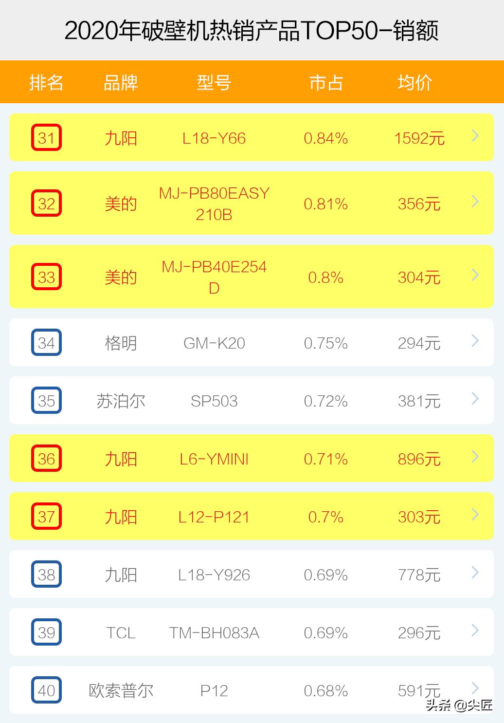 破壁机品牌排名前十名的破壁机,破壁机测评商用破壁机哪种好