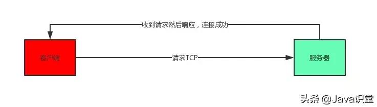 tcp三次握手和4次挥手动漫解释,tcpip三次握手动画