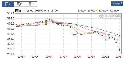 国际油价大幅下跌美油暴跌5.5%,国际原油大幅下跌