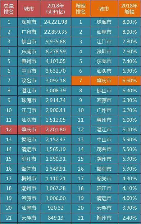 今年前三季度茂名中山江门gdp排名,广东茂名不好吗