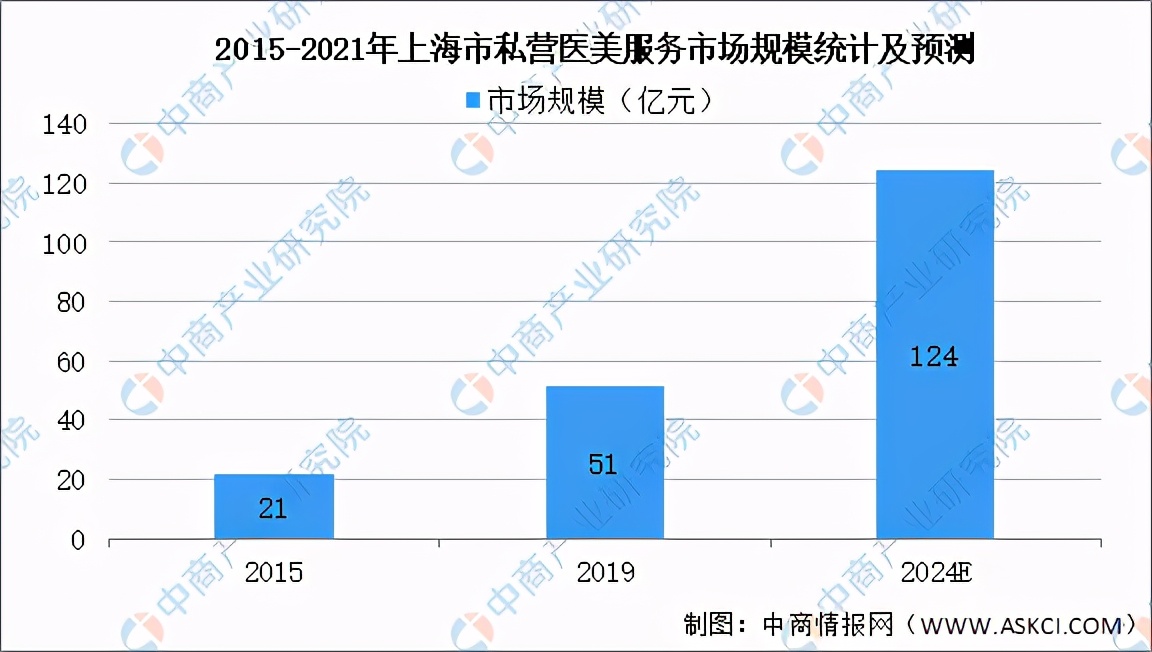 2021年医美趋势,2021年医美