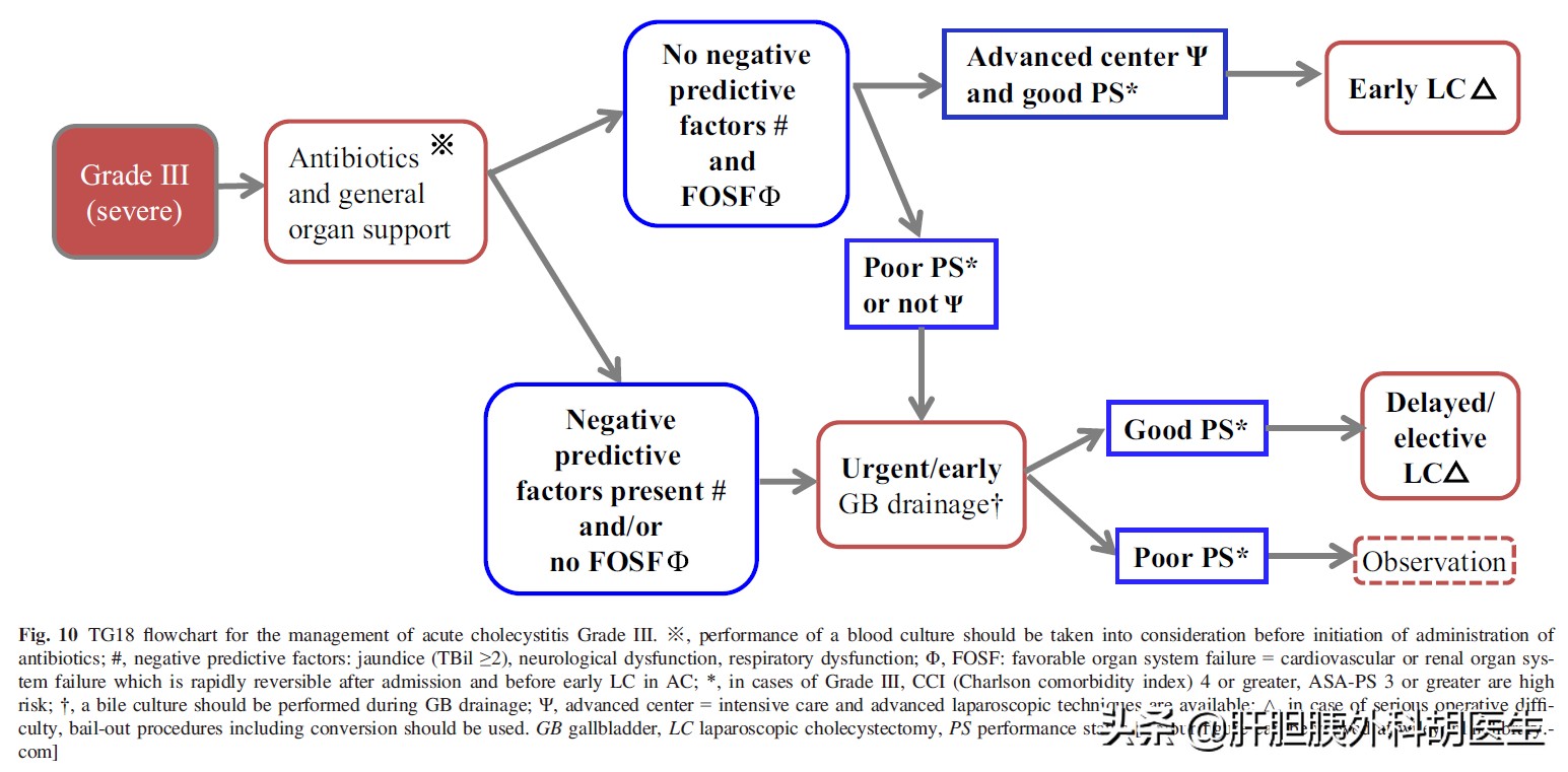 得了急性胆囊炎该怎么办？