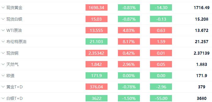缇庡厓鍙嶅脊閲戦摱鎵垮帇,榛勯噾1700缇庡厓涓嬭穼
