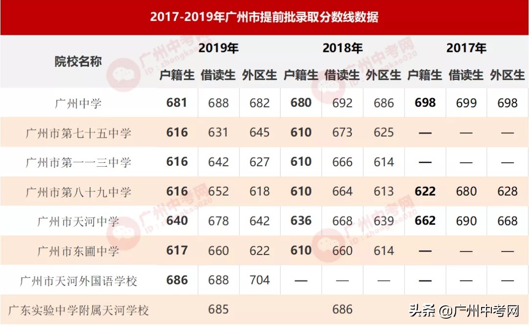 天河区有哪些好的民办高中,广州天河区高中竞争激烈