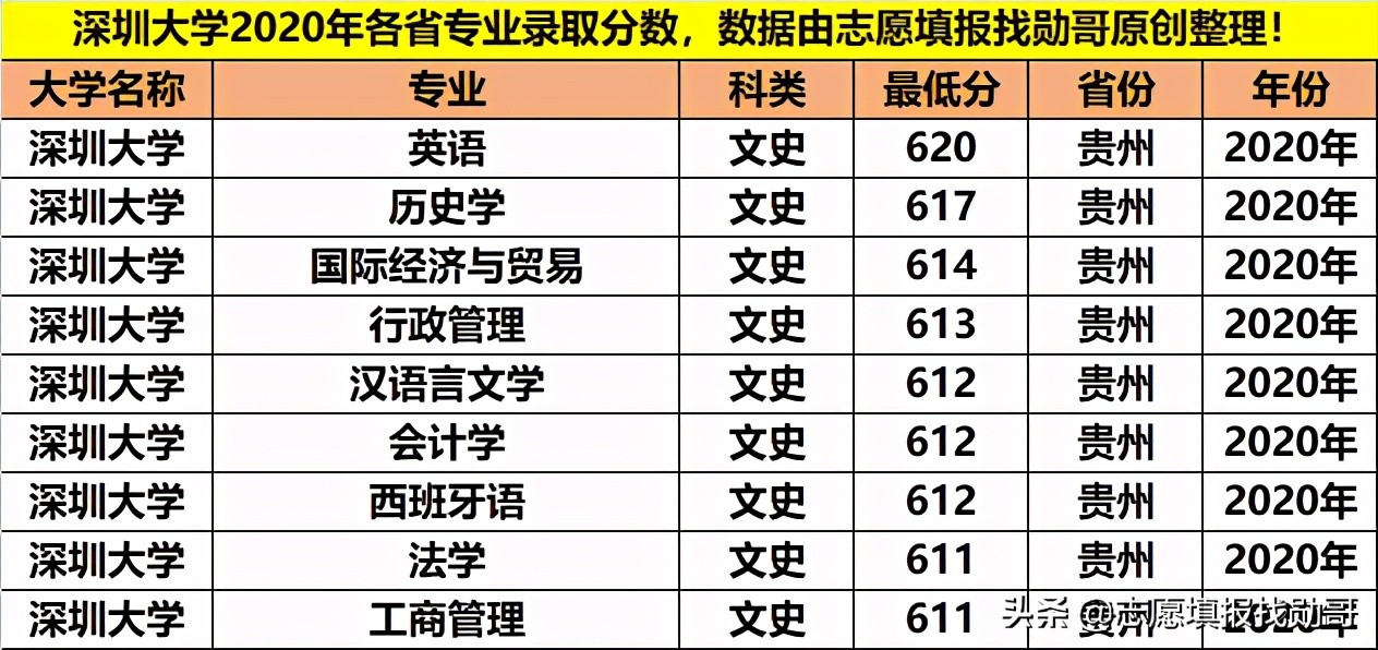 深圳大学专业性比较强,最好的大专深圳大学