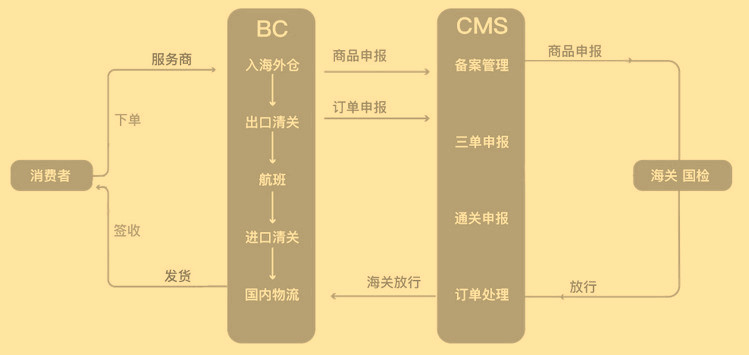 进口跨境电商清关模式分享，想做跨境进口电商的提前了解