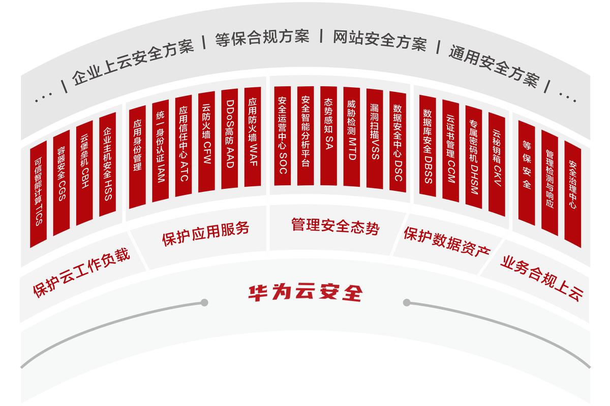 华为针对云平台安全的防御机制,华为云安全防御