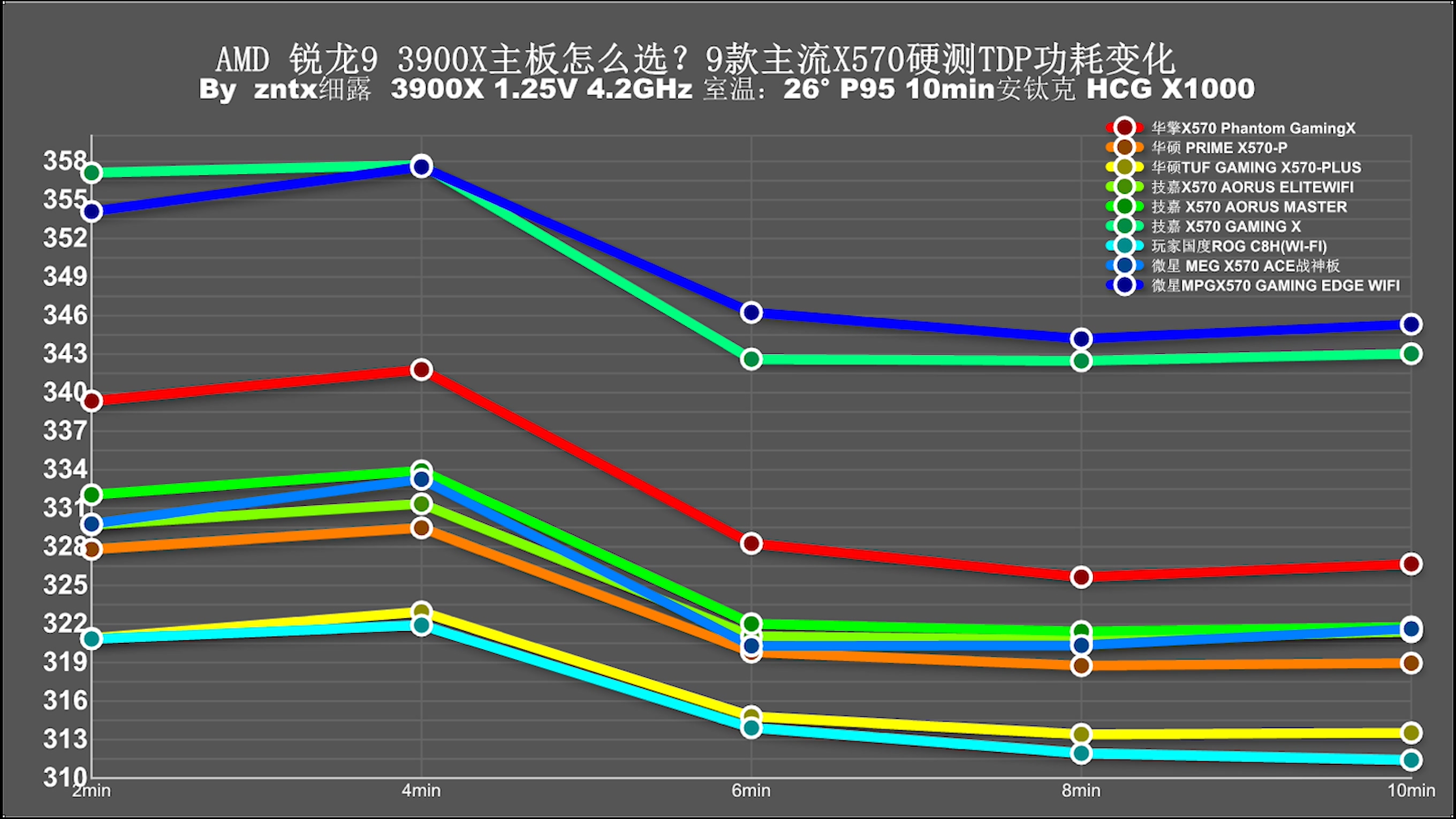 用3950X主板会120度？十款主流X570主板消费报告