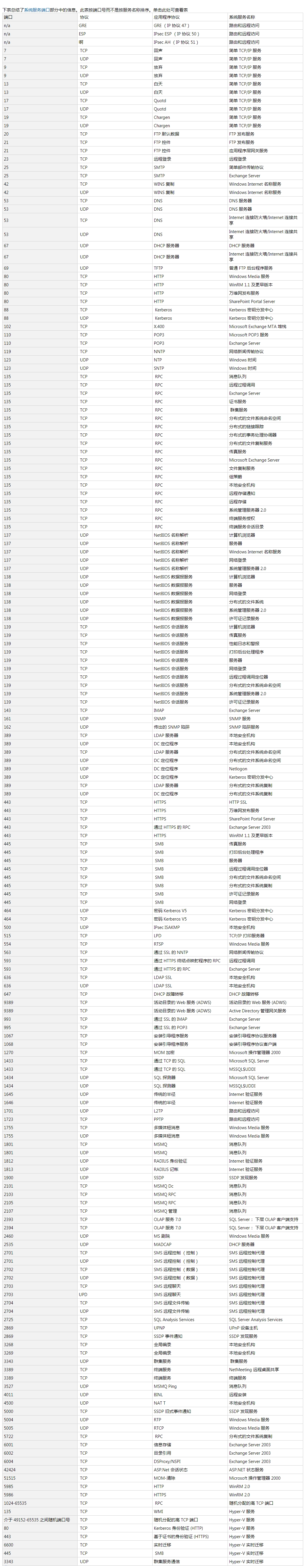 windows查看服务的端口和用户,windows服务里的网络服务设置