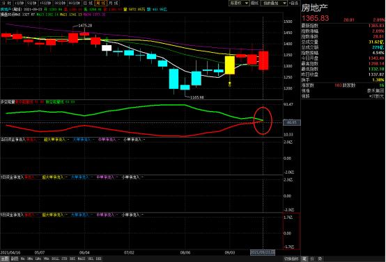 权重金融助攻指数跳高，涨价主题回归，限产限电受关注