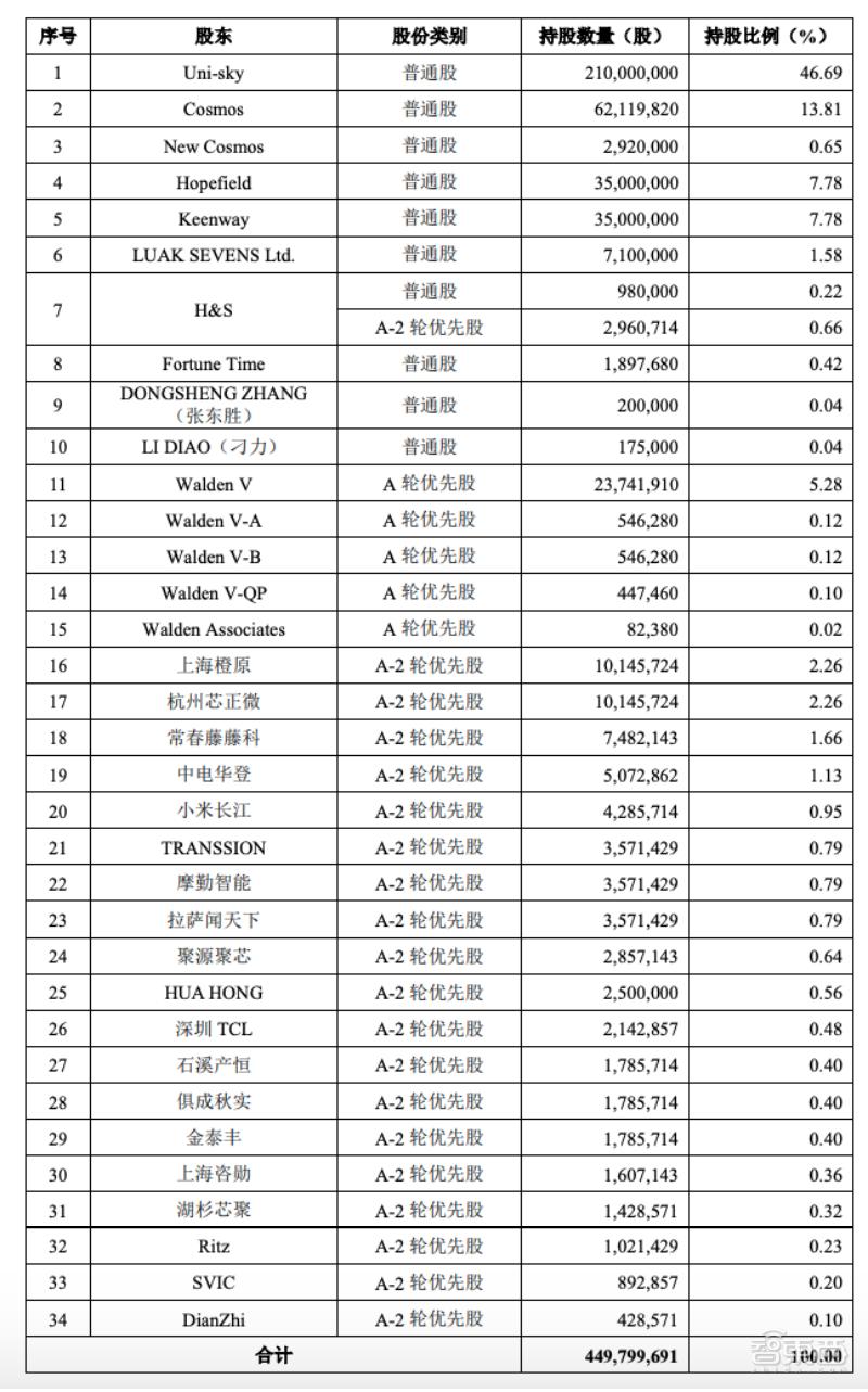 全球第二大CMOS龙头冲刺科创板！小米TCL参投