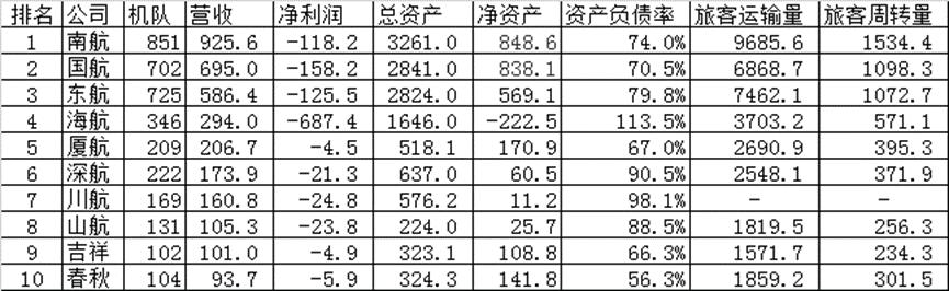 中国十大最猛航空公司排名,我国十大航空公司排名