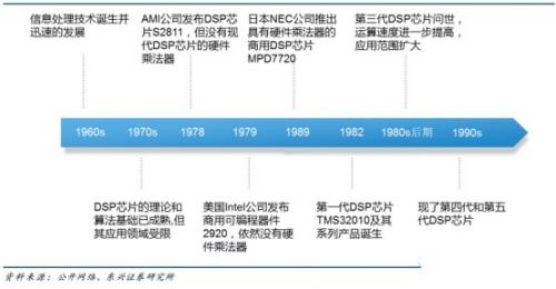dsp通俗易懂解释,dsp到底有用处吗