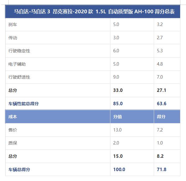 马自达3昂克赛拉1.5和2.0实际油耗,马自达3昂克赛拉1.5手动最新测试