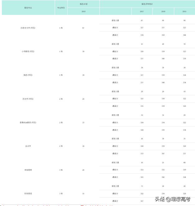 盐城师范学院继续教育,盐城师范学院什么级别