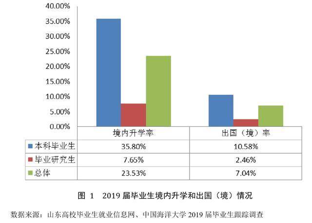 985工程的中国海洋大学2019届毕业生就业咋样？本科就业率不及90%