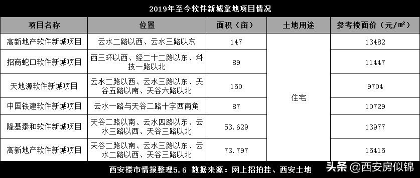 西安未来富人区在哪里,颠覆格局
