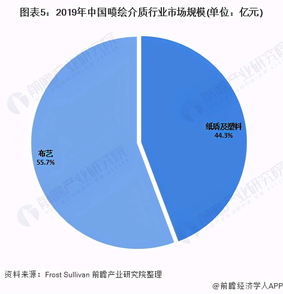 2020年中国喷绘介质行业发展现状分析广告催生喷绘介质需求