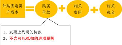 中级会计固定资产后续计量,初级会计实务固定资产初始计量